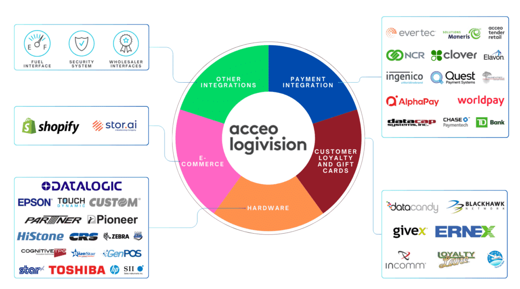 ACCEO Logivision Integrations